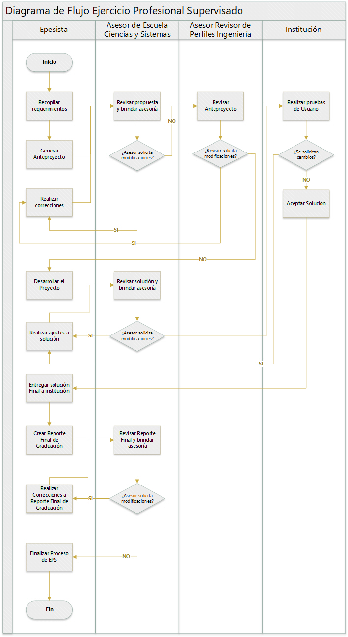 Diagrama de Flujo EPS