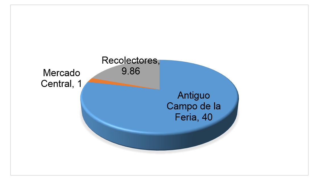 Cantidad de desechos recibida por día; Total 50.86 toneladas