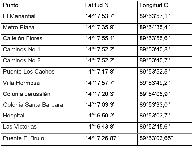Coordenadas geográficas de puntos de monitoreo