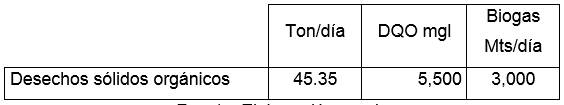 Valores de producción de biogás por tonelada de desecho sólidos