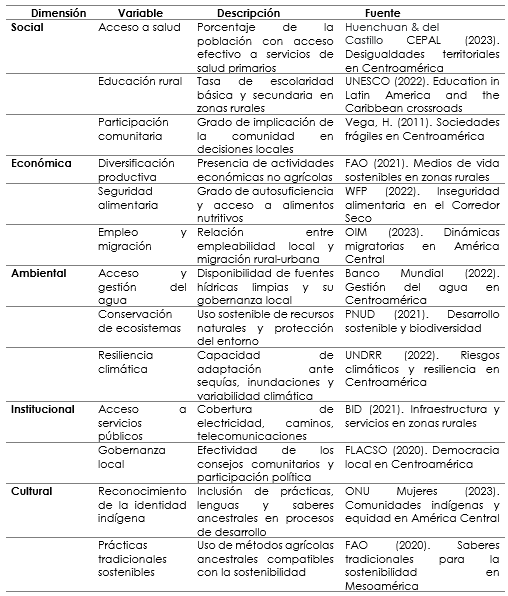 Matriz de algunas variables de desarrollo sostenible comunitario
