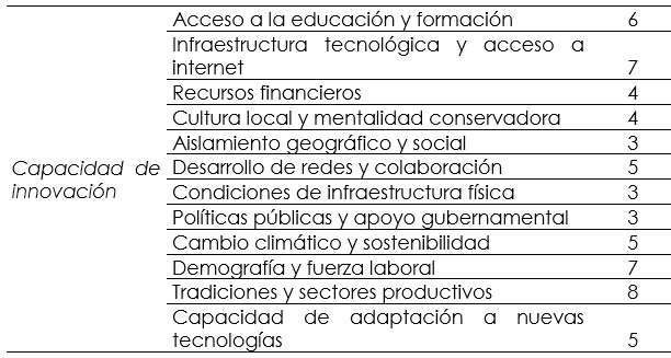 Capacidad de innovación