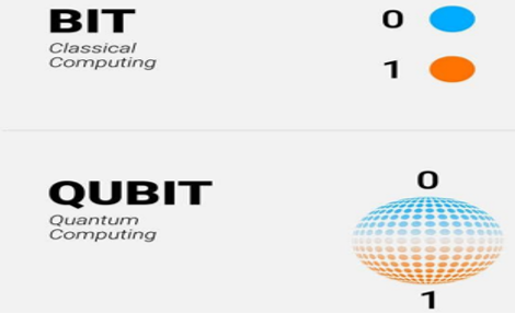 Uso de bits y qubits en las computadoras clásica y cuántica