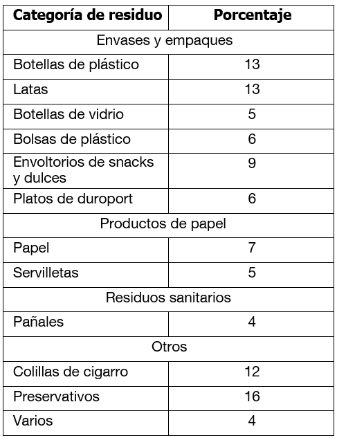 Composición porcentual de los residuos sólidos recolectados durante la jornada de limpieza en el sendero del Parque Ecológico Las Ardillas