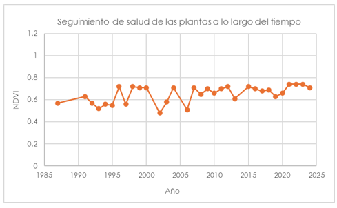 Gráfico sobre la evolución de la salud de la vegetación en el Parque Ecológico Las Ardillas, evaluada mediante NDVI, 1987-2024.