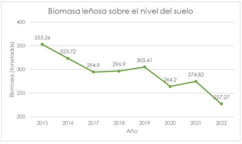 Gráfico correspondiente a la biomasa leñosa sobre el nivel del suelo