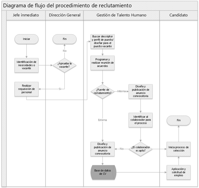 Diagrama de flujo del procedimiento de reclutamiento de personal.