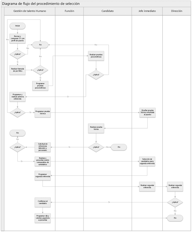 Diagrama de flujo del procedimiento de selección de personal
