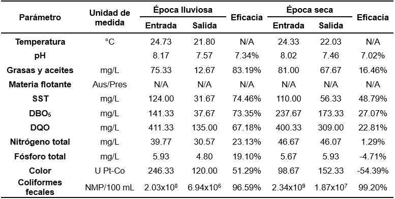Eficacia de la planta de tratamiento en épocas de estudio