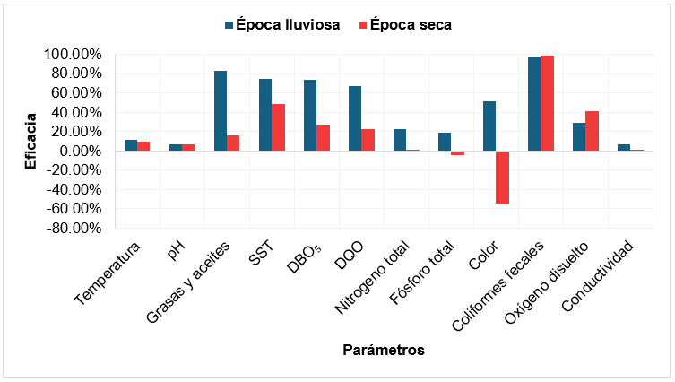 Gráfica de comparación de la eficacia entre las épocas de estudio