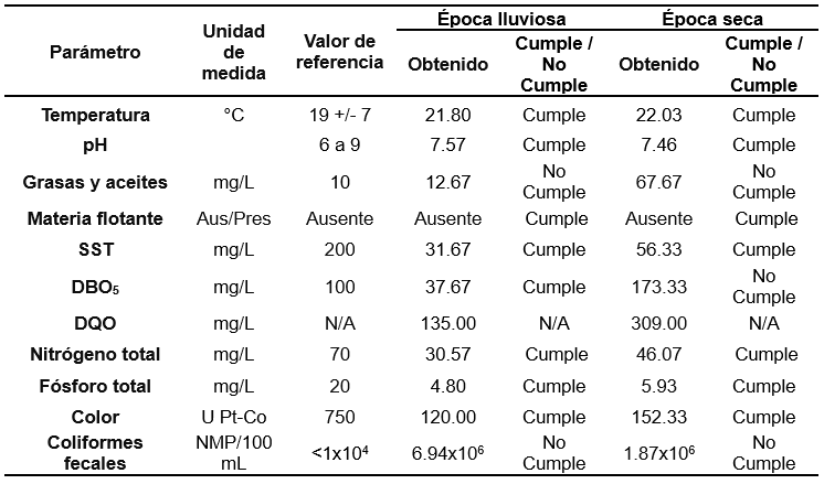 Cumplimiento de parámetros para etapa II del AG 236-2006 durante épocas de estudio