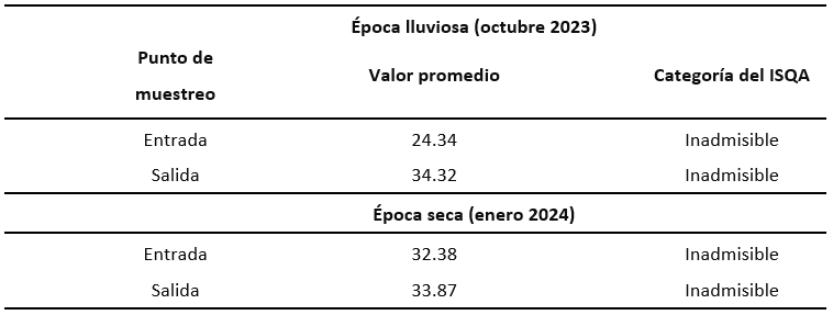 Valores calculados del ISQA para épocas de estudio