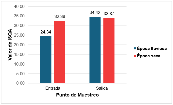 Gráfica de comparación del ISQA promedio en épocas de estudio