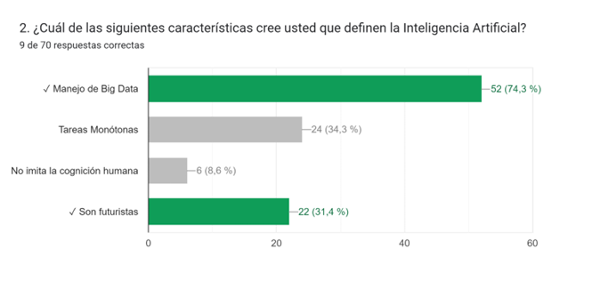 Inteligencia Artificial Fuente: Elaboración Propia