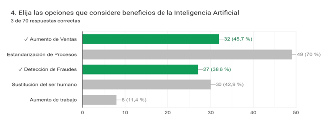 Inteligencia Artificial Fuente: Elaboración Propia