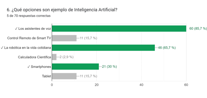 Inteligencia Artificial Fuente: Elaboración Propia