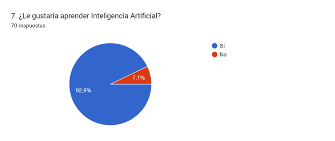 Inteligencia Artificial Fuente: Elaboración Propia