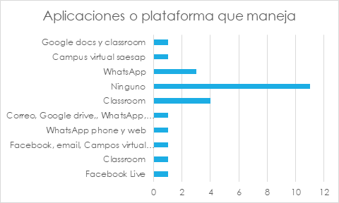 Tabla 1. Aplicaciones o plataformas que manejaban los profesores de la Faculta de Ingeniería de la USAC antes de la pandemia. (Escuela de Ingeniería Mecánica).
