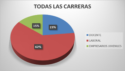 Fuente:Opciones de la Práctica Final que prefieren los estudiantes de la Facultad de Ingeniería durante el Primer Semestre del año 2023 de las diferentes carreras en porcentajes.