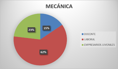 Opciones de la Práctica Final que prefieren los estudiantes de la carrera de Ingeniería Mecánica durante el primer semestre del año 2023 en porcentajes.