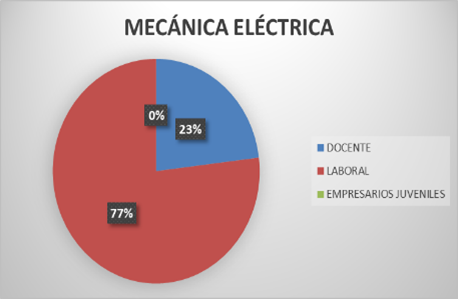Opciones de la Práctica Final que prefieren los estudiantes de la carrera de Ingeniería Mecánica Eléctrica durante el primer semestre del año 2023 en porcentajes.