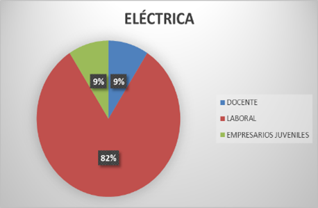 Opciones de la Práctica Final que prefieren los estudiantes de la carrera de Ingeniería Eléctrica durante el primer semestre del año 2023 en porcentajes.