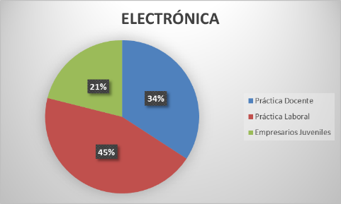 Opciones de la Práctica Final que prefieren los estudiantes de la carrera de Ingeniería Electrónica durante el Primer Semestre del año 2023 en porcentajes.