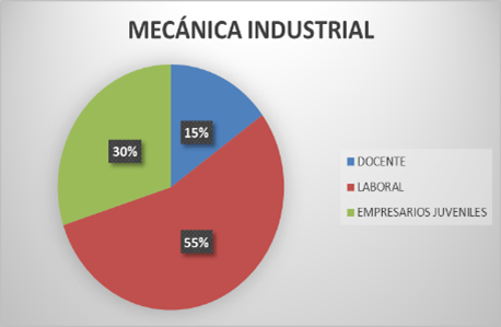 Opciones de la Práctica Final que prefieren los estudiantes de la carrera de Ingeniería Mecánica Industrial durante el primer semestre del año 2023 en porcentajes.