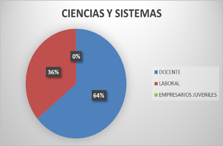 Opciones de la Práctica Final que prefieren los estudiantes de la carrera de Ingeniería en Ciencias y Sistemas durante el primer semestre del año 2023 en porcentajes.