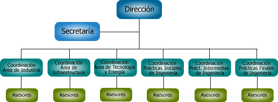 Organigrama Unidad de Prácticas de Ingeniería y EPS