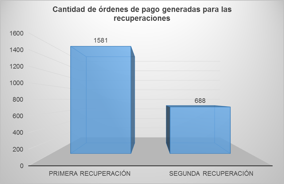 Cantidad de órdenes de pago generadas para las recuperaciones del primer semestre del año 2017. Fuente: elaboración propia