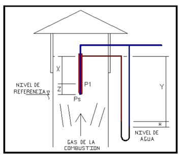 Esquema de la utilización del tubo de Prandtl.