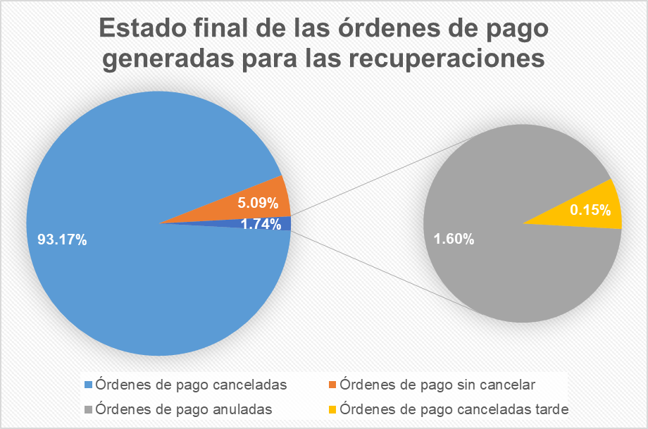 Estado final de las órdenes de pago generadas para la primera recuperación del primer semestre del 2017. Fuente: Elaboración propia