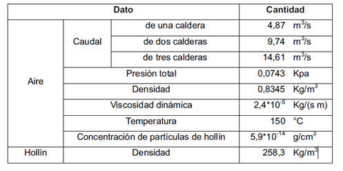 Resumen de datos necesarios para el diseño del ciclón.
