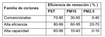 Intervalo de eficiencia de diferentes familias de ciclones.