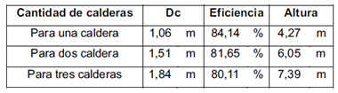 Resumen de datos de los ciclones diseñados.  