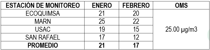 Valores promedio mensuales de Material Particulado PM2.5 (µg/m3) enero y febrero 2023