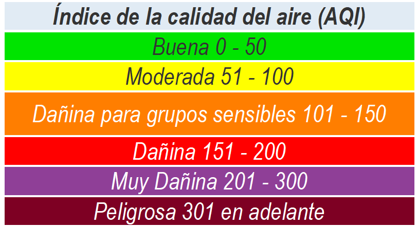 Guía de la calidad de aire sobre la contaminación por partículas. Fuente: Agencia de Protección Ambiental de Estados Unidos, 2016