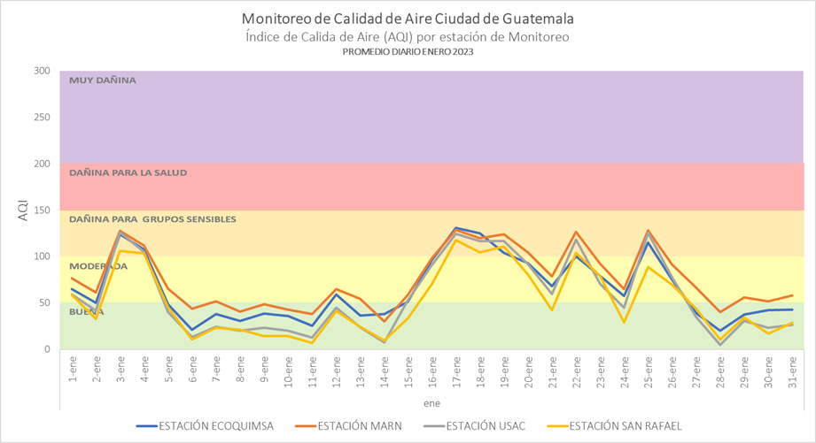 Promedio diario AQI (PM2.5) enero 2021. Fuente: Datos PurpleAir, elaboración Laboratorio ECOQUIMSA. marzo 2023
