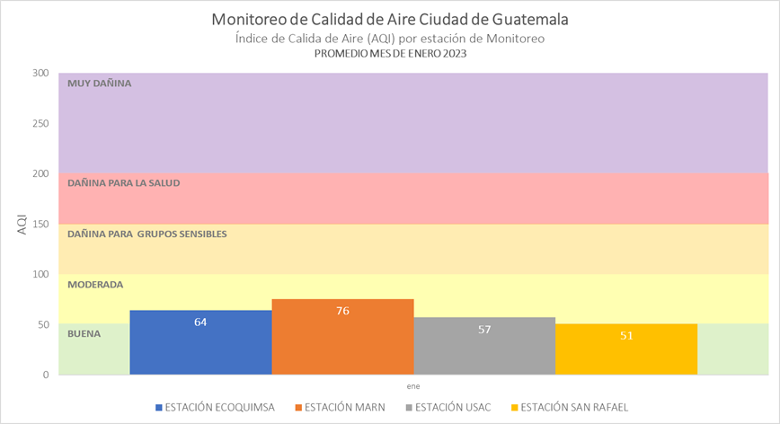 Promedio mensual AQI (PM2.5) enero 2023. Fuente: Datos PurpleAir, elaboración Laboratorio ECOQUIMSA. marzo 2023