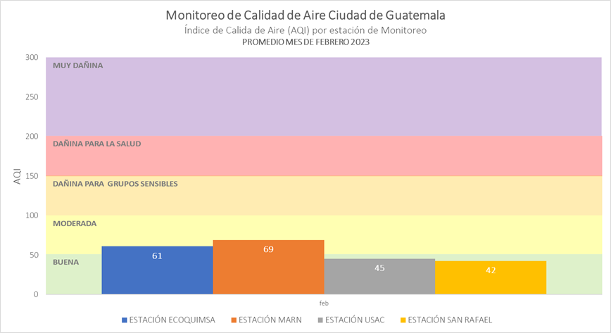 Promedio mensual AQI (PM2.5) febrero 2023. Fuente: Datos PurpleAir, elaboración Laboratorio ECOQUIMSA. marzo 2023
