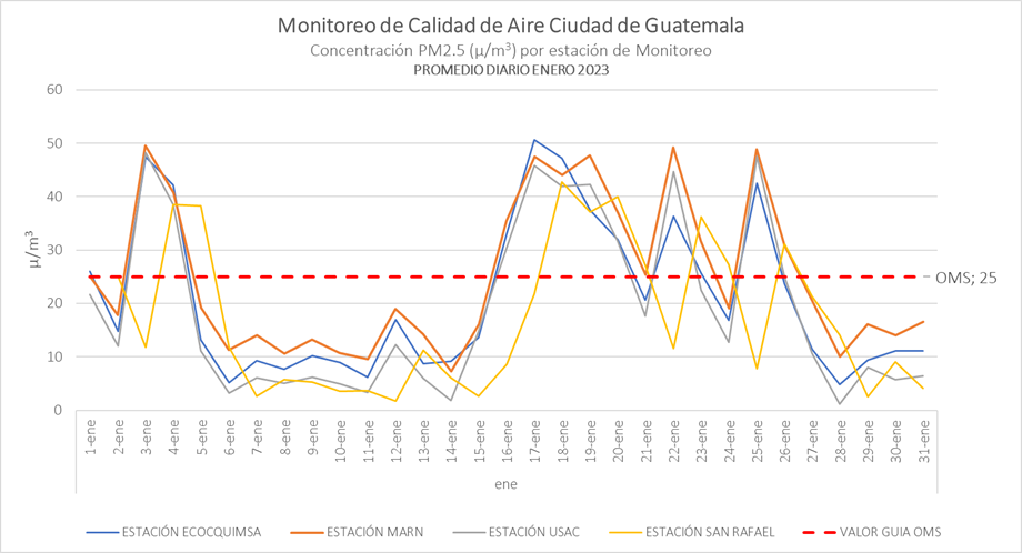 Promedio diario de Concentración PM2.5 (µg/m3) enero 2023. Fuente: Datos PurpleAir, elaboración Laboratorio ECOQUIMSA. marzo 2023