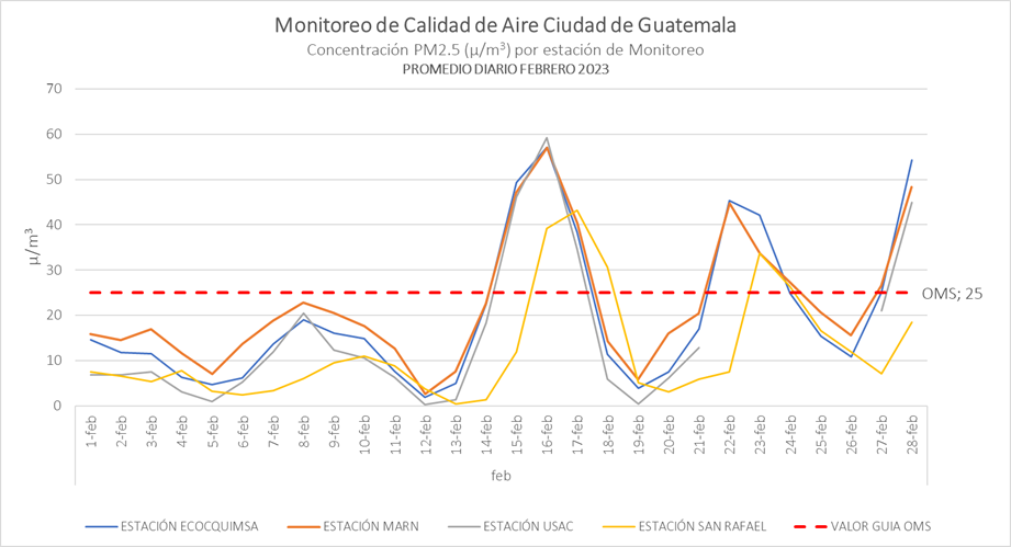 Promedio diario de Concentración PM2.5 (µg/m3) febrero 2023. Fuente: Datos PurpleAir, elaboración Laboratorio ECOQUIMSA. marzo 2023