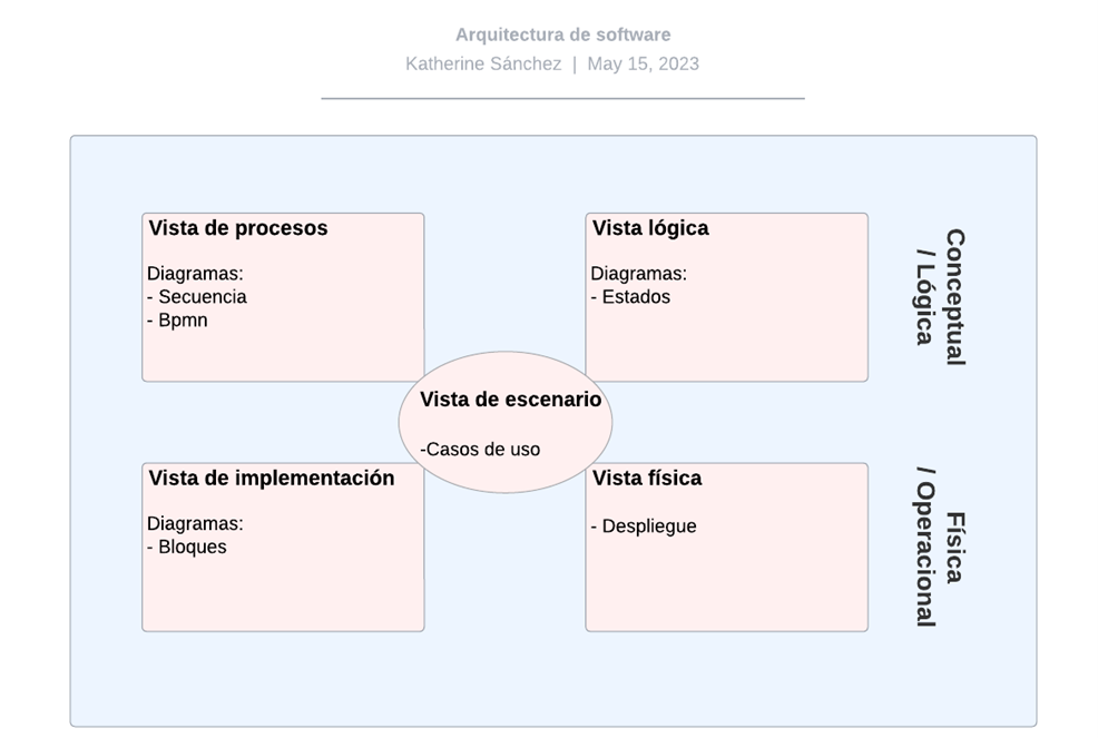 Arquitectura de software. Elaboración propia.