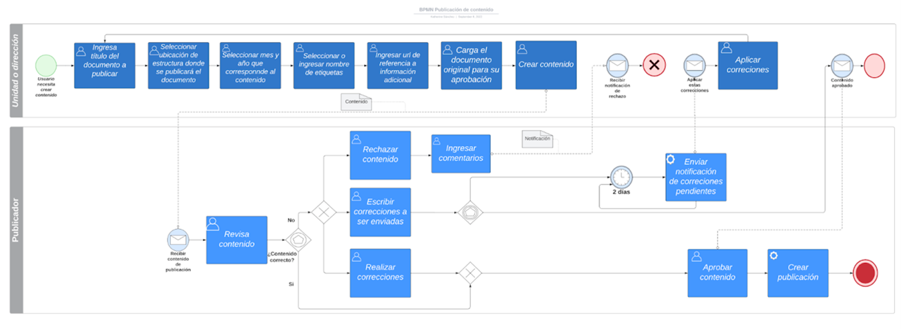 Diagrama BPMB-publicación de contenido. Elaboración propia.