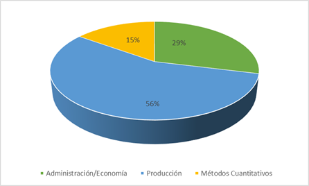 Áreas del pénsum de ingeniería industrial aplicadas en las prácticas finales en el año 2020.