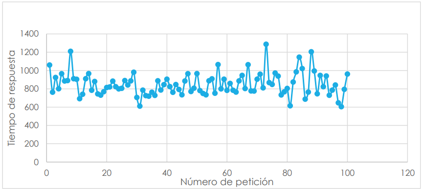 Tiempo de respuesta (ms) vs número de petición, escenario 1. Fuente: elaboración propia