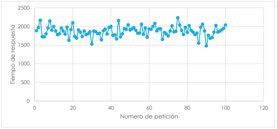 Tiempo de respuesta (ms) vs número de petición, escenario 2. Fuente: elaboración propia