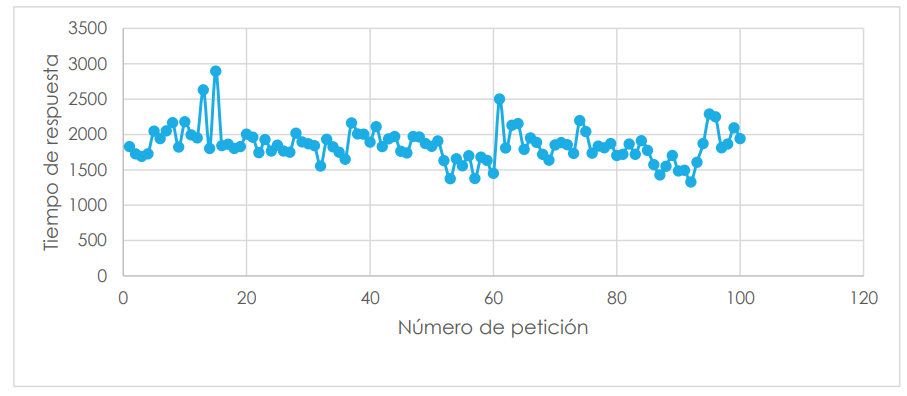 Tiempo de respuesta (ms) vs número de petición, escenario 3. Fuente: elaboración propia