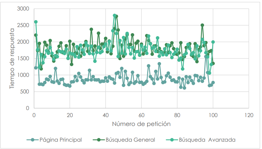 Tiempo de respuesta (ms) vs número de petición, escenario 4. Fuente: elaboración propia